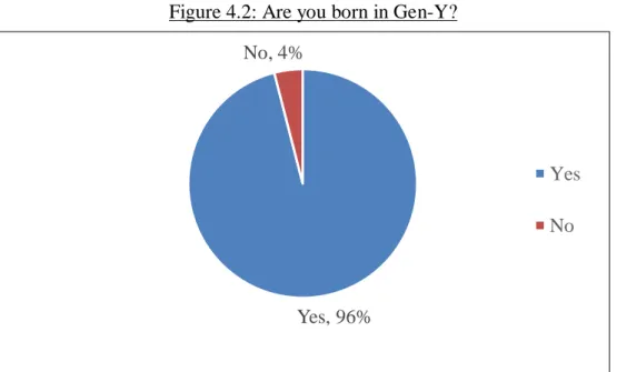 Figure 4.2: Are you born in Gen-Y? 