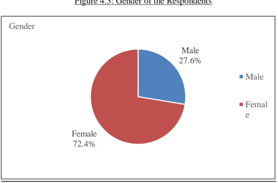 Figure 4.3: Gender of the Respondents 