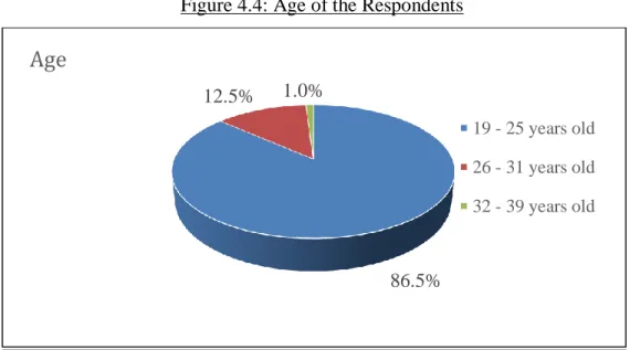 Figure 4.4: Age of the Respondents 