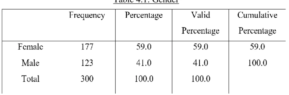 Table 4.1: Gender 