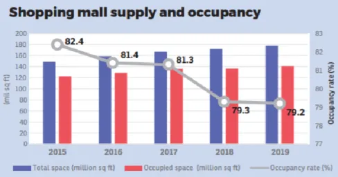 Figure 1.1: Retail Key Facts in Malaysia from 2015 to 2019  (Source: National Property Information Centre, NAPIC, 2020)  