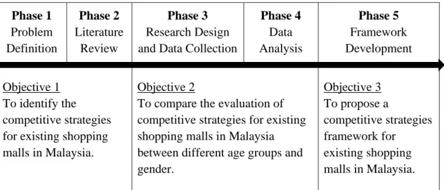 Figure 1.3: Summary of Research Approaches 