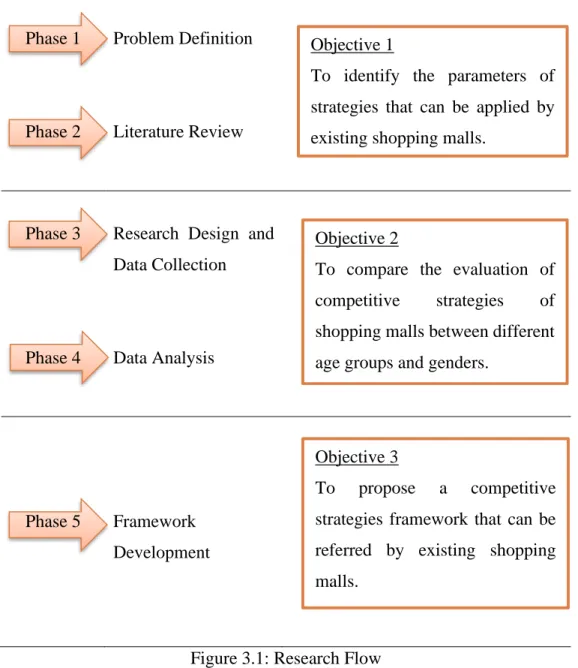 Figure 3.1: Research Flow 