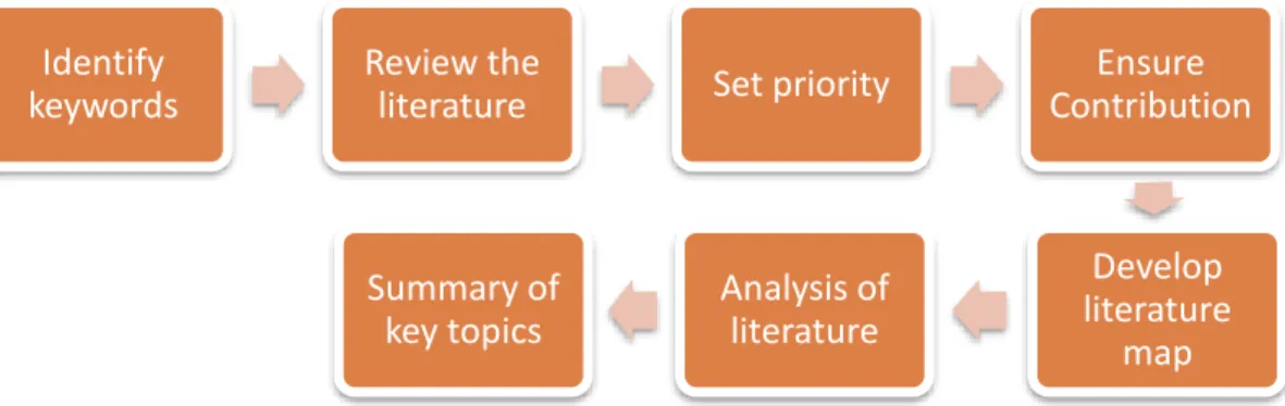Figure 3.2: Process of Conducting Literature Review 