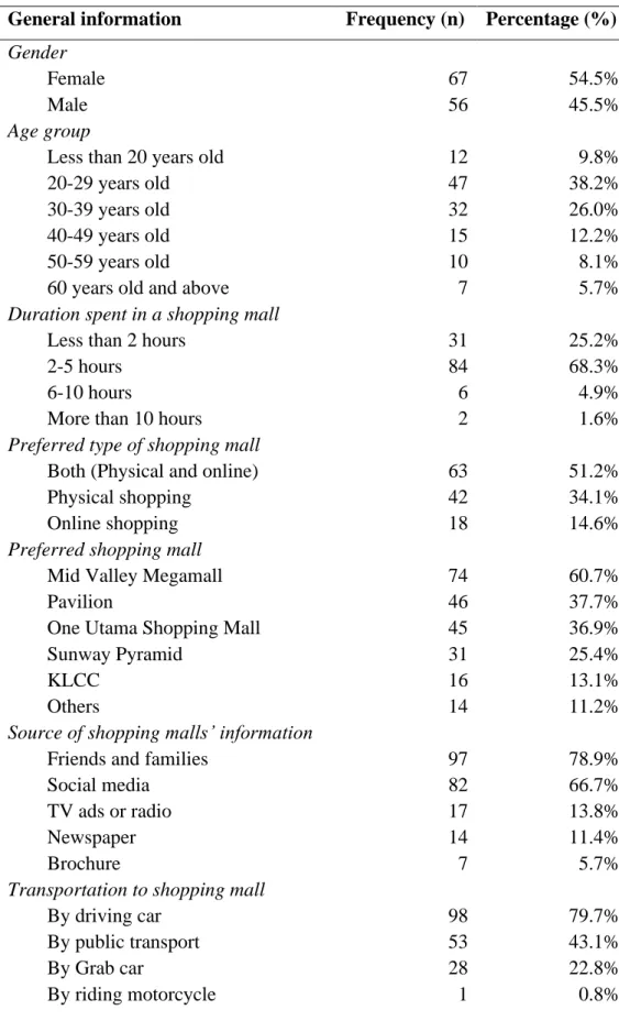Table 4.1: Demographic of a Sample of 123 Shoppers 