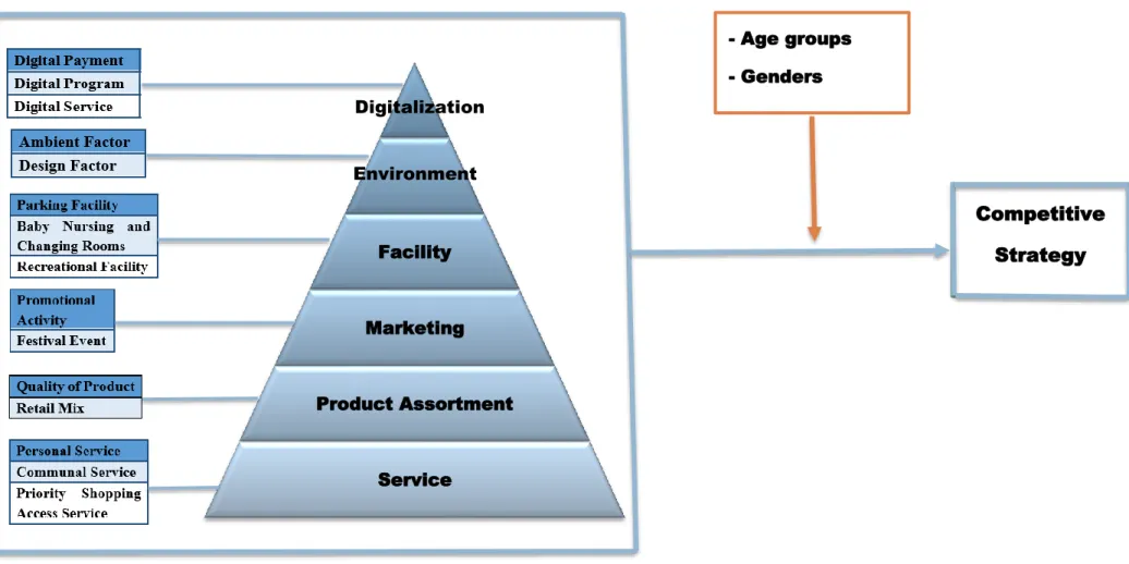 Figure 4.1: Refined Competitive Strategies Framework for existing shopping mallsFacility
