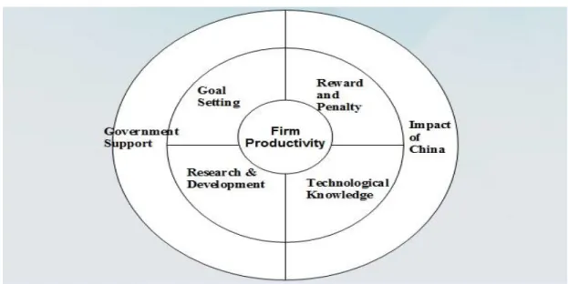 Figure 5.1: Proposed model for the main factors that enhance Malaysian firms