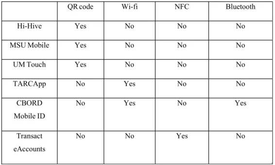 Table 2.3 Mobile  application  attendance  method 