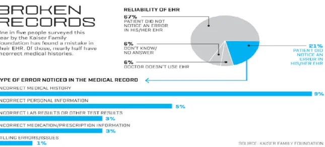 Figure 1.2 Broken or Mismatched Medical Records of Patients 