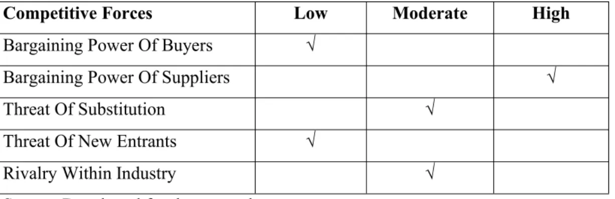 Table 3.1: STARdys’s Industry Attractiveness (Five Forces Theory)