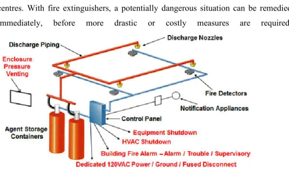 Figure 3.5: Fire Suppression System 