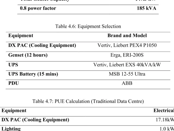 Table 4.6: Equipment Selection 