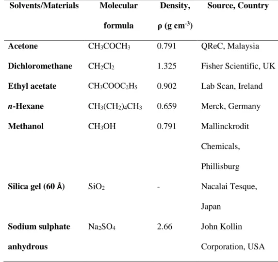 Table 3.2: Deuterated solvents used in NMR analysis 