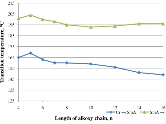 Figure 2.5: Plot of transition temperature versus the length of alkoxy chain  of nAPNB during heating cycle (Prajapati and Bonde, 2009)  