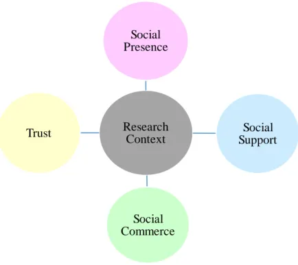 Figure 1.4: Scope of Research 