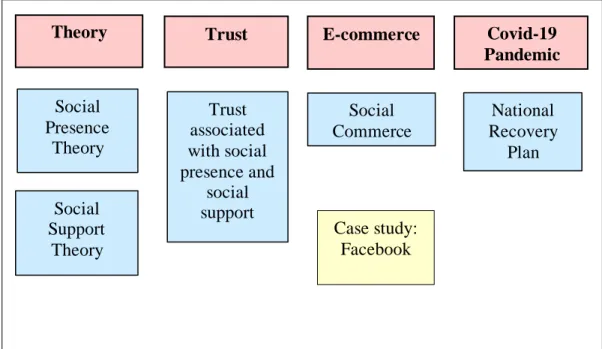 Figure 2.1: Elements considered in this Study Trust 