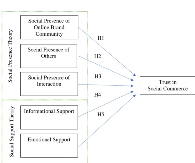 Figure 2.2: Research Framework Social Presence of 