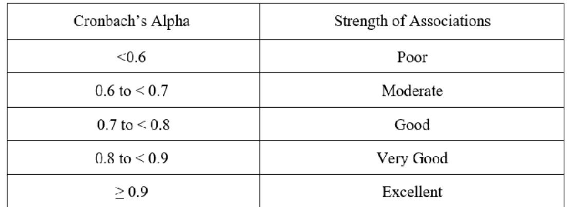 Table 3.2: Rules of Thumb of Cronbach’s Alpha Coefficient Size 