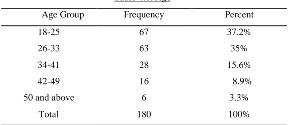 Table 4.1: Age 