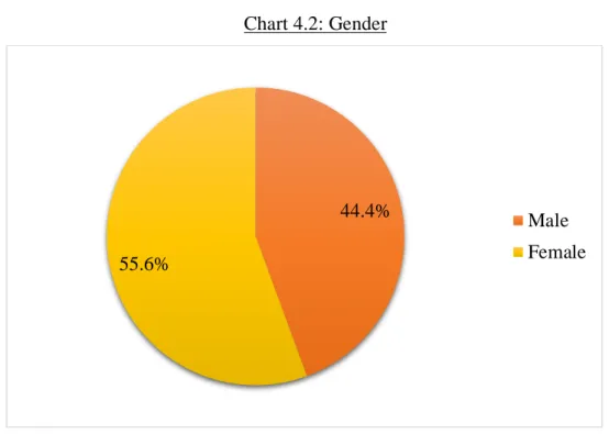 Table 4.2: Gender 