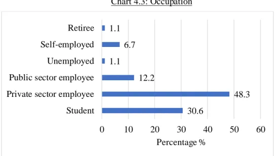 Table 4.3: Occupation 