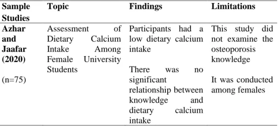 Table 1.3: Previous research studied both osteoporosis knowledge and calcium  intake. 