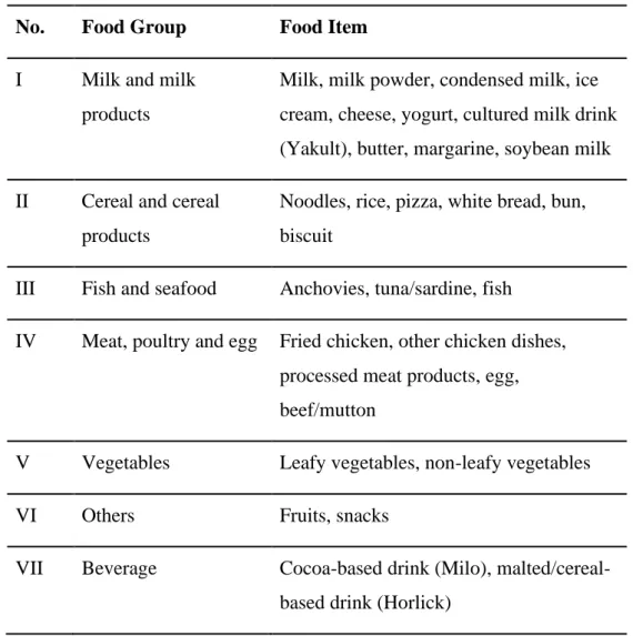 Table 3.4: Food groups classification of calcium FFQ.   