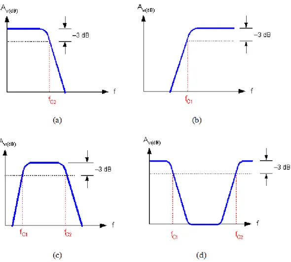 Figure  2.1:  Basic  types  of  filters  (a)  low-pass  filter,  (b)  high-pass  filter,  (c)                           bandpass filter, and (d) bandstop filter 