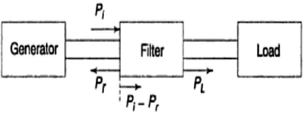 Figure 2.2: Block diagram of a filter between a generator and a load 