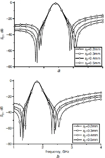 Figure 2.11:  Simulated responses of (a) upper channel and (b) lower channel 