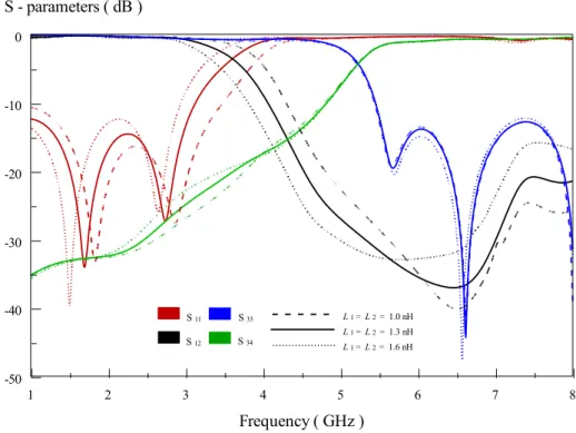 Figure 3.4: The effect of varying parameters L 1  and L 2  on the amplitude                           response