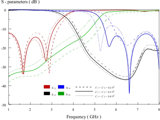 Figure 3.5: The effect of varying parameters C 1  and C 2  on the amplitude                       response