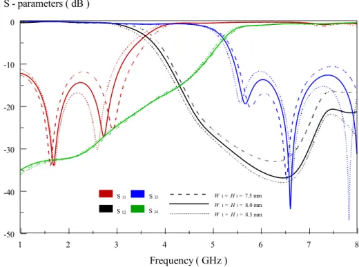 Figure 3.6: The effect of varying parameters W 1  and H 1  on the amplitude                       response