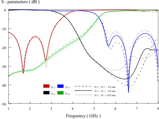 Figure 31.8: The effect of varying parameters H 2  and H 3  on the amplitude                       response