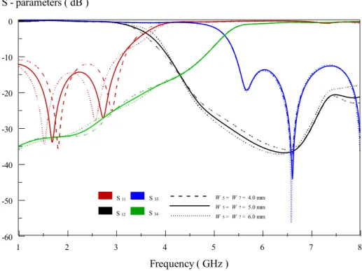 Figure 3.11: The effect of varying parameters W 5  and W 7  on the amplitude                       response