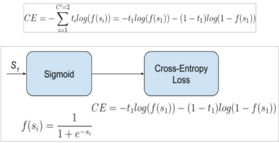 Figure 3-4-3-1 : Sigmoid Cross-Entropy loss 