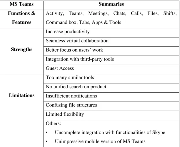 Table 2.1 Summaries of Literature Review on MS Teams 