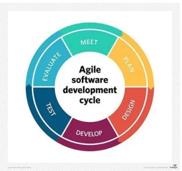 Figure 3.1 Phases of Agile Methodology 