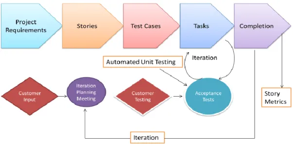 Figure 3.2 Phases of Agile XP Development Cycle 