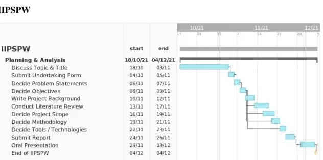Figure 3.3 Gantt Chart of IIPSPW 