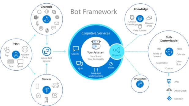 Figure 3.9 Microsoft Bot Framework 