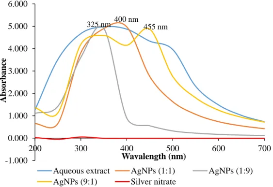 Figure 4.3: The absorption spectrum of the aqueous extract, silver nitrate and  synthesized silver nanoparticles  