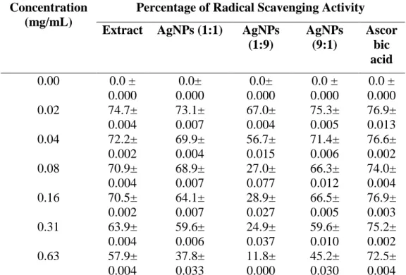 Figure  4.4:  The  percentage  of  radical  scavenging  activity  of  samples  and  ascorbic acid at various concentrations