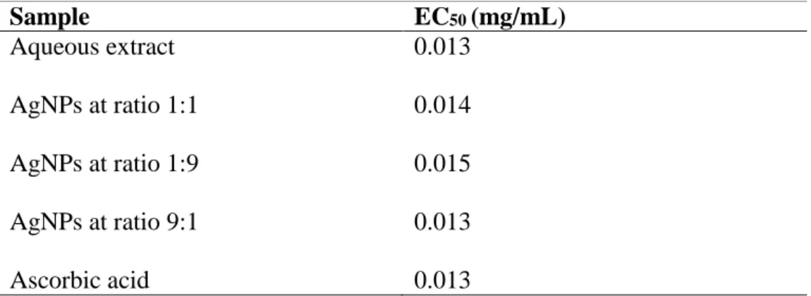 Table  4.2:  The  EC 50   of  the  aqueous  extract,  different  ratios  of  silver  nanoparticles, and ascorbic acid