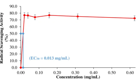 Figure  A:  The  percentage  radical  scavenging  activity  of  ascorbic  acid  at  different concentrations