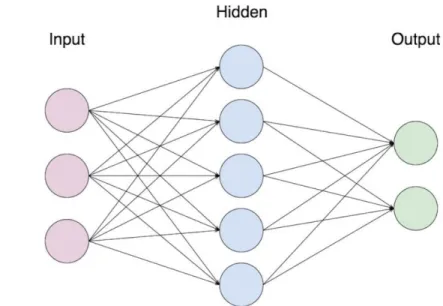 Figure 2 Example of Artificial Neural Network