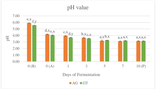 Figure 4.1.1: Changes in pH values of agarwood tea and green tea kombucha  throughout 10 days of fermentation