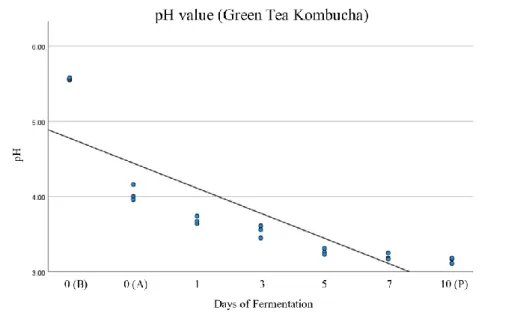Figure 4.1.3: Correlation between the pH value of green tea kombucha and the  days of fermentation