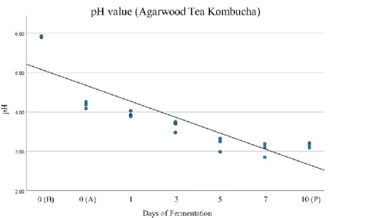 Figure  4.1.2:  Correlation  between  the  pH  value  of  agarwood  tea  kombucha  and the days of fermentation