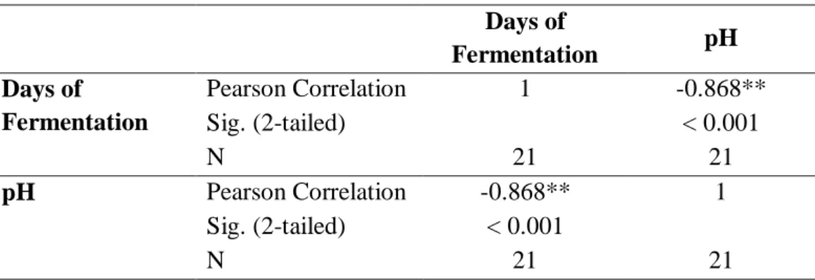 Table  4.1.1:  Correlation  between  days  of  fermentation  and  pH  values  of  agarwood tea kombucha throughout 10-day fermentation